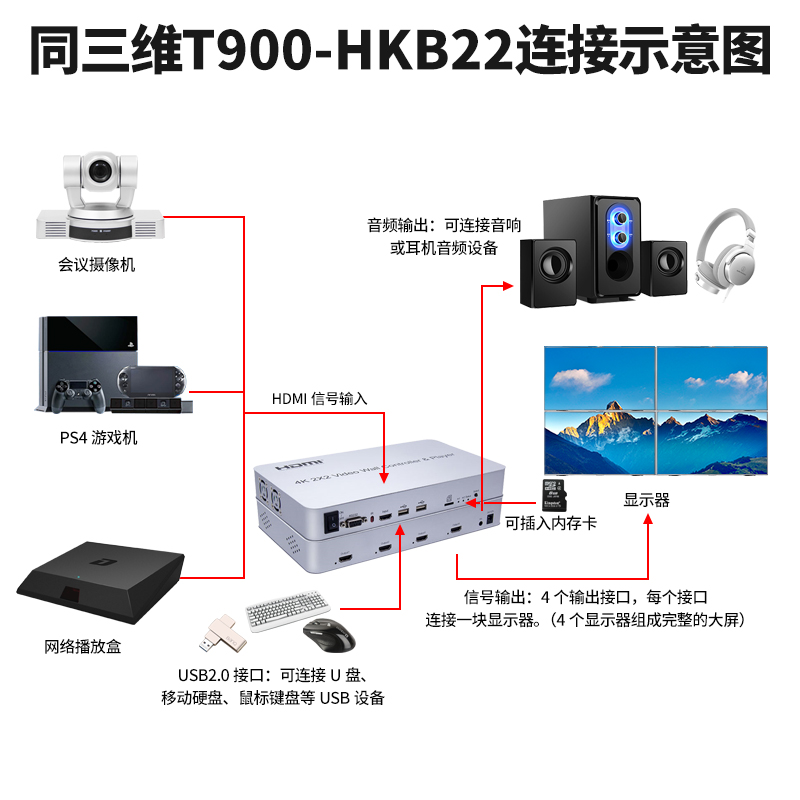 T900-HKB22畫(huà)面拼接器連接方式